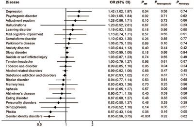 Iron status and mental disorders: A Mendelian randomization study